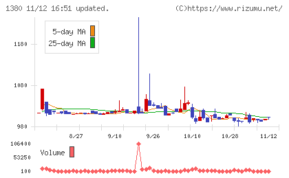 秋川牧園チャート