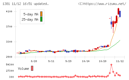 アクシーズチャート