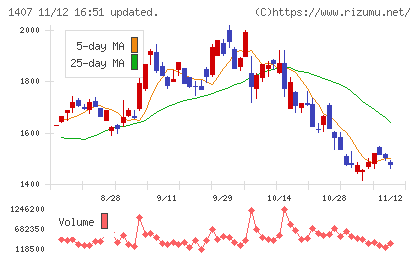 ウエストホールディングスチャート