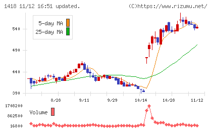 インターライフホールディングスチャート