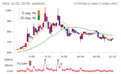ジンジブチャート