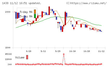 岐阜造園チャート
