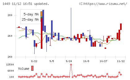 ＦＵＪＩジャパンチャート