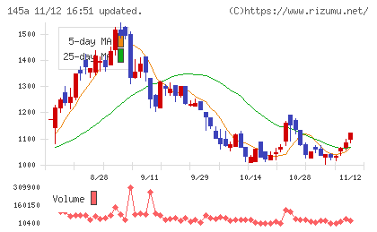 Ｌ　ｉｓ　Ｂチャート