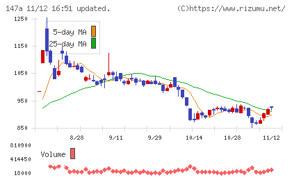 ソラコムチャート