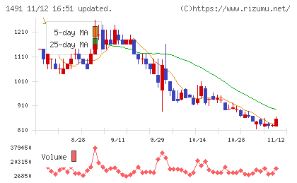 中外鉱業チャート