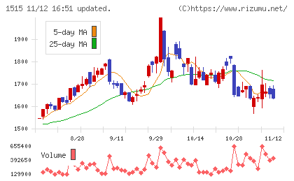 日鉄鉱業チャート