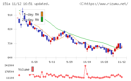 ダイブチャート