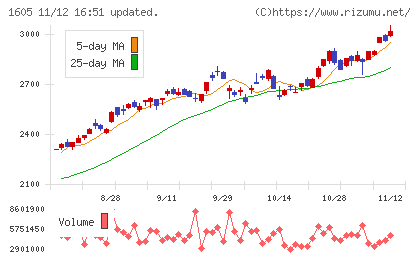 ＩＮＰＥＸチャート