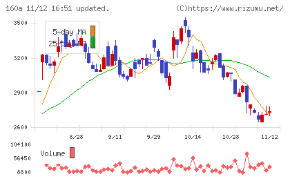 アズパートナーズチャート