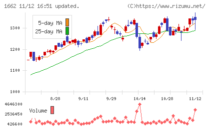 石油資源開発チャート