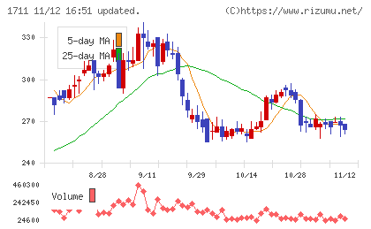 ＳＤＳホールディングスチャート