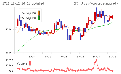 美樹工業チャート