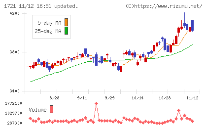 コムシスホールディングスチャート