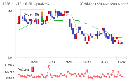 ビーアールホールディングスチャート