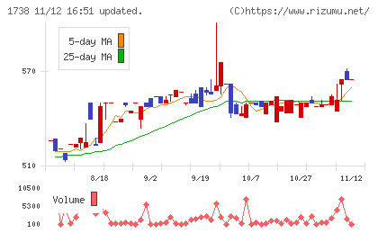 ＮＩＴＴＯＨチャート