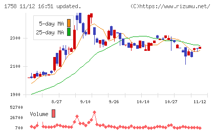 太洋基礎工業チャート