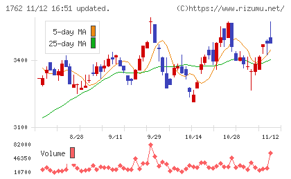 高松コンストラクショングループチャート