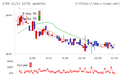 工藤建設チャート