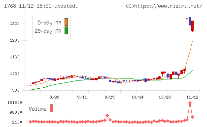 ソネックチャート
