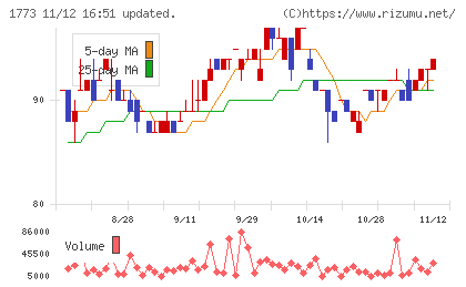 ＹＴＬチャート