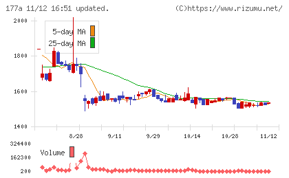 コージンバイオチャート