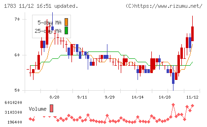 ｆａｎｔａｓｉｓｔａチャート