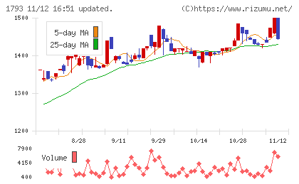 大本組チャート