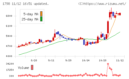 守谷商会チャート
