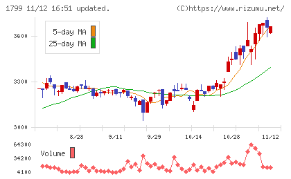 第一建設工業チャート