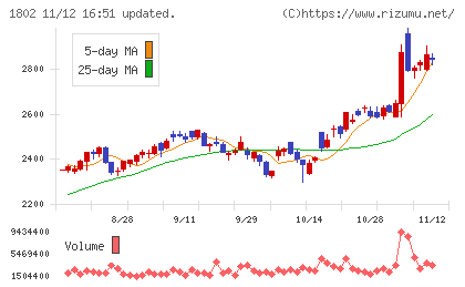 大林組チャート