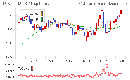 松井建設チャート