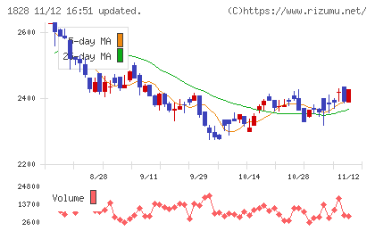 田辺工業チャート