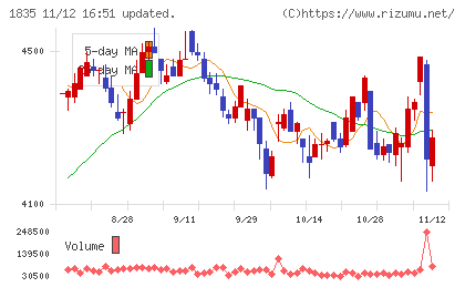 東鉄工業チャート