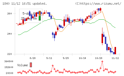 土屋ホールディングスチャート