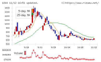大盛工業チャート