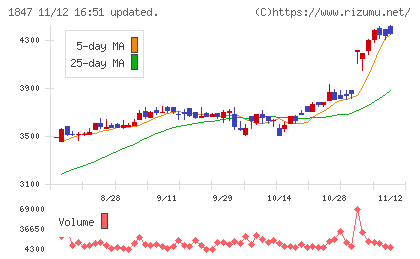 イチケンチャート