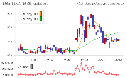 アストロスケールホールディングスチャート