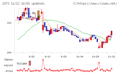日本ハウスホールディングスチャート