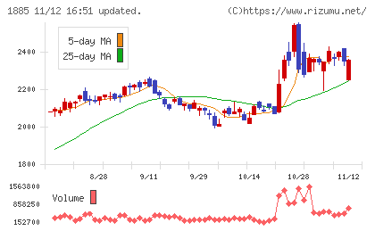 東亜建設工業チャート