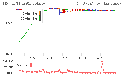 東洋建設チャート
