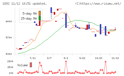 徳倉建設チャート