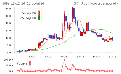 Ｄ＆Ｍカンパニーチャート