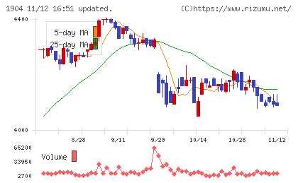 大成温調チャート