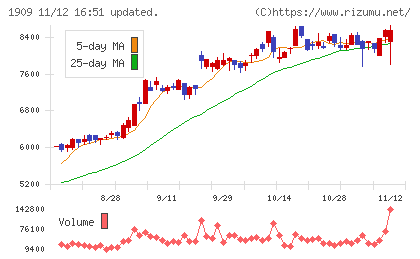 日本ドライケミカルチャート