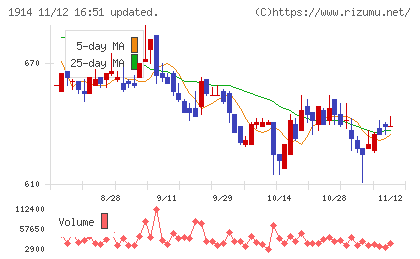 日本基礎技術チャート