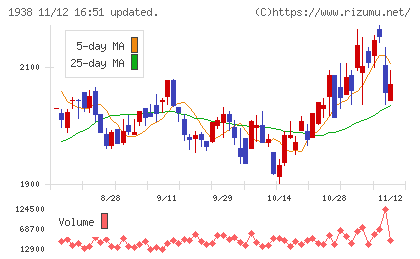 日本リーテックチャート