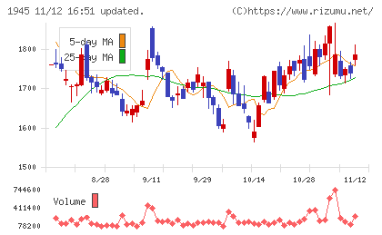 東京エネシスチャート