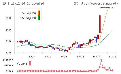 住友電設チャート