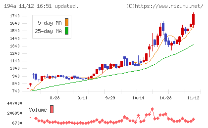 ＷＯＬＶＥＳ　ＨＡＮＤチャート